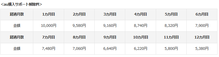 au購入サポート違約金